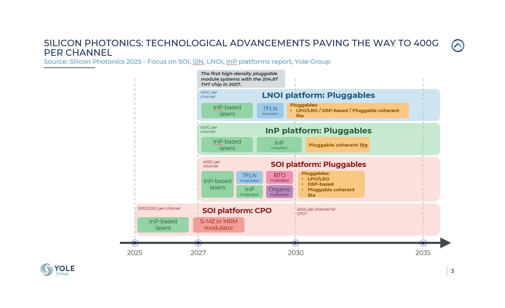 Technological advancements in silicon photonics paving the way to 400G per channel.