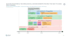 Technological advancements in silicon photonics paving the way to 400G per channel.