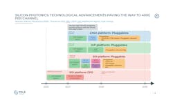 Technological advancements in silicon photonics paving the way to 400G per channel. Technological advancements in silicon photonics paving the way to 400G per channel.