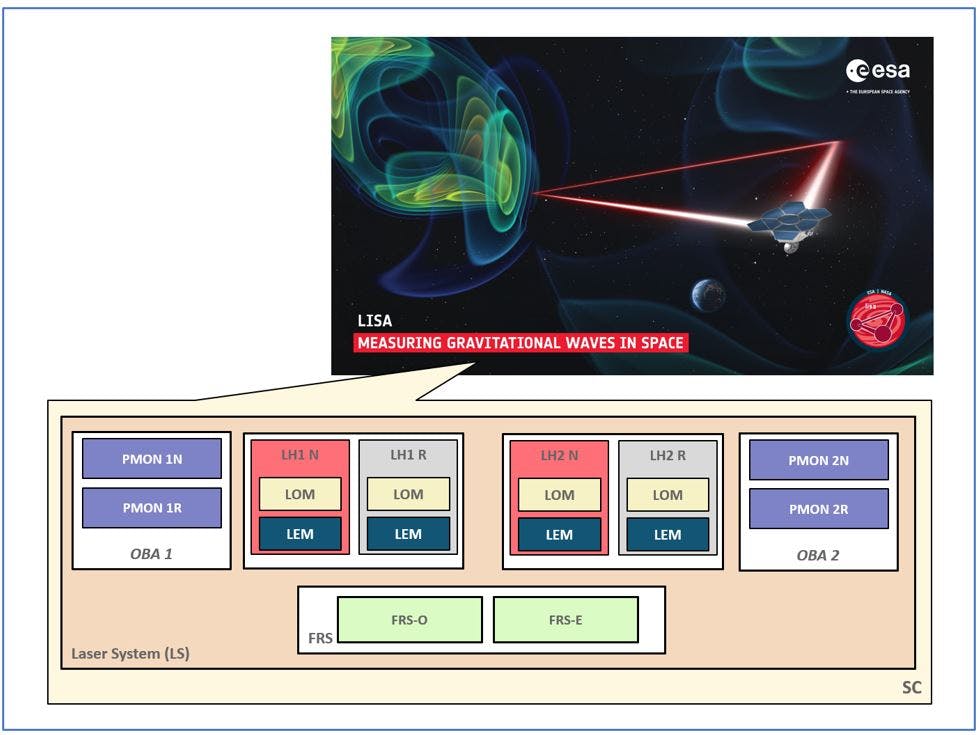 Figure 1: LISA Laser System Overview (source: ESA)