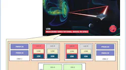 Figure 1: LISA Laser System Overview (source: ESA)