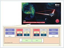 Figure 1: LISA Laser System Overview (source: ESA) Figure 1: LISA Laser System Overview (source: ESA)