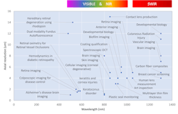 Medical and non-medical imaging application requirements in axial resolution and wavelength. Medical and non-medical imaging application requirements in axial resolution and wavelength.