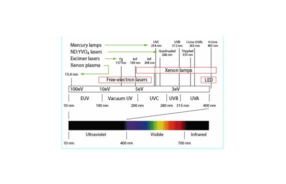 FIGURE 1. The five UV bands all have excellent illumination sources.