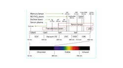 FIGURE 1. The five UV bands all have excellent illumination sources. FIGURE 1. The five UV bands all have excellent illumination sources.