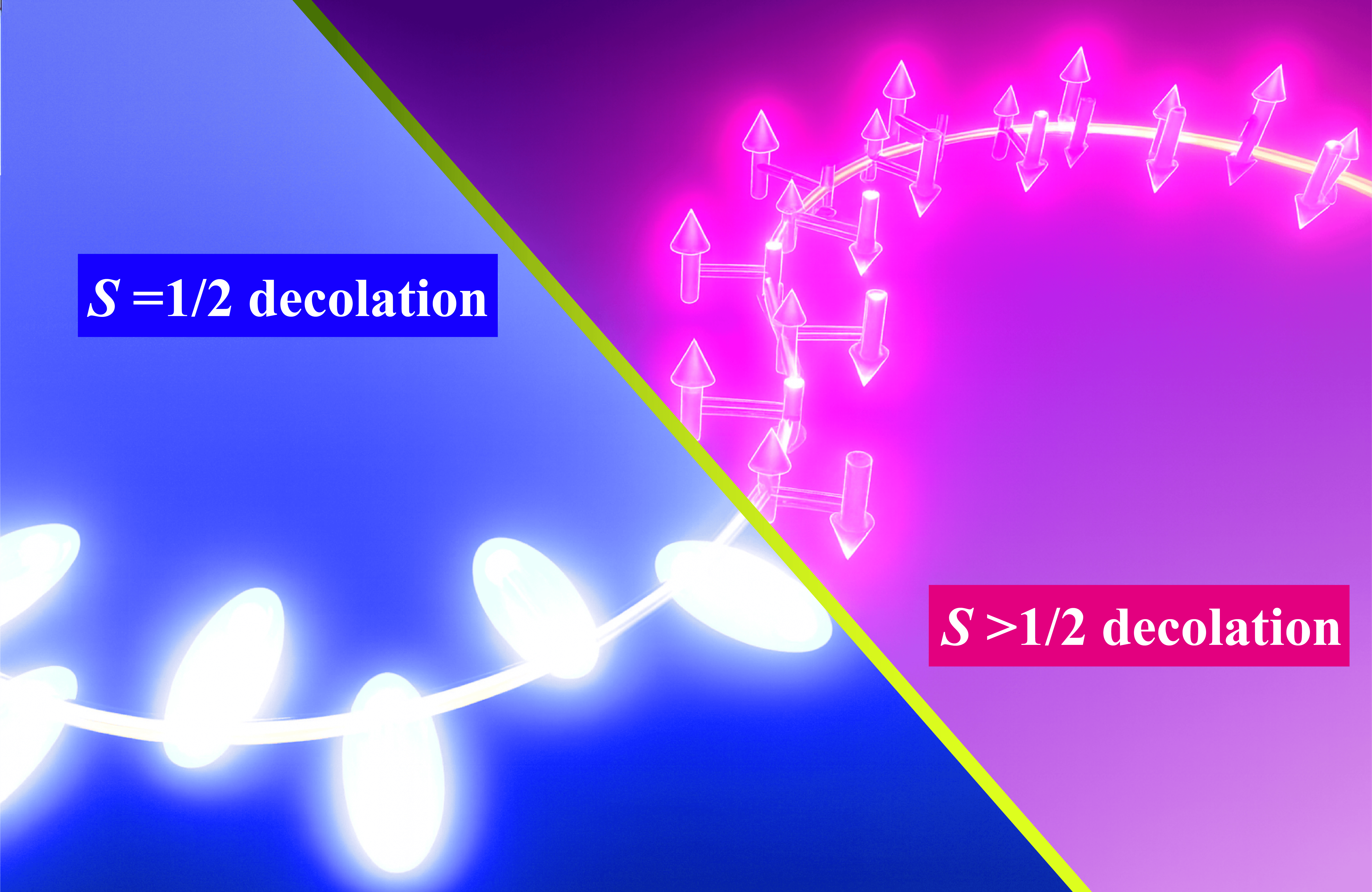Spin size affects the way the system behaves. At spin-1/2, fully quantum spins pair up and cancel each other out (no magnetism). Spins >1/2 create magnetic order (magnetism).