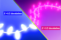 Spin size affects the way the system behaves. At spin-1/2, fully quantum spins pair up and cancel each other out (no magnetism). Spins >1/2 create magnetic order (magnetism). Spin size affects the way the system behaves. At spin-1/2, fully quantum spins pair up and cancel each other out (no magnetism). Spins >1/2 create magnetic order (magnetism).