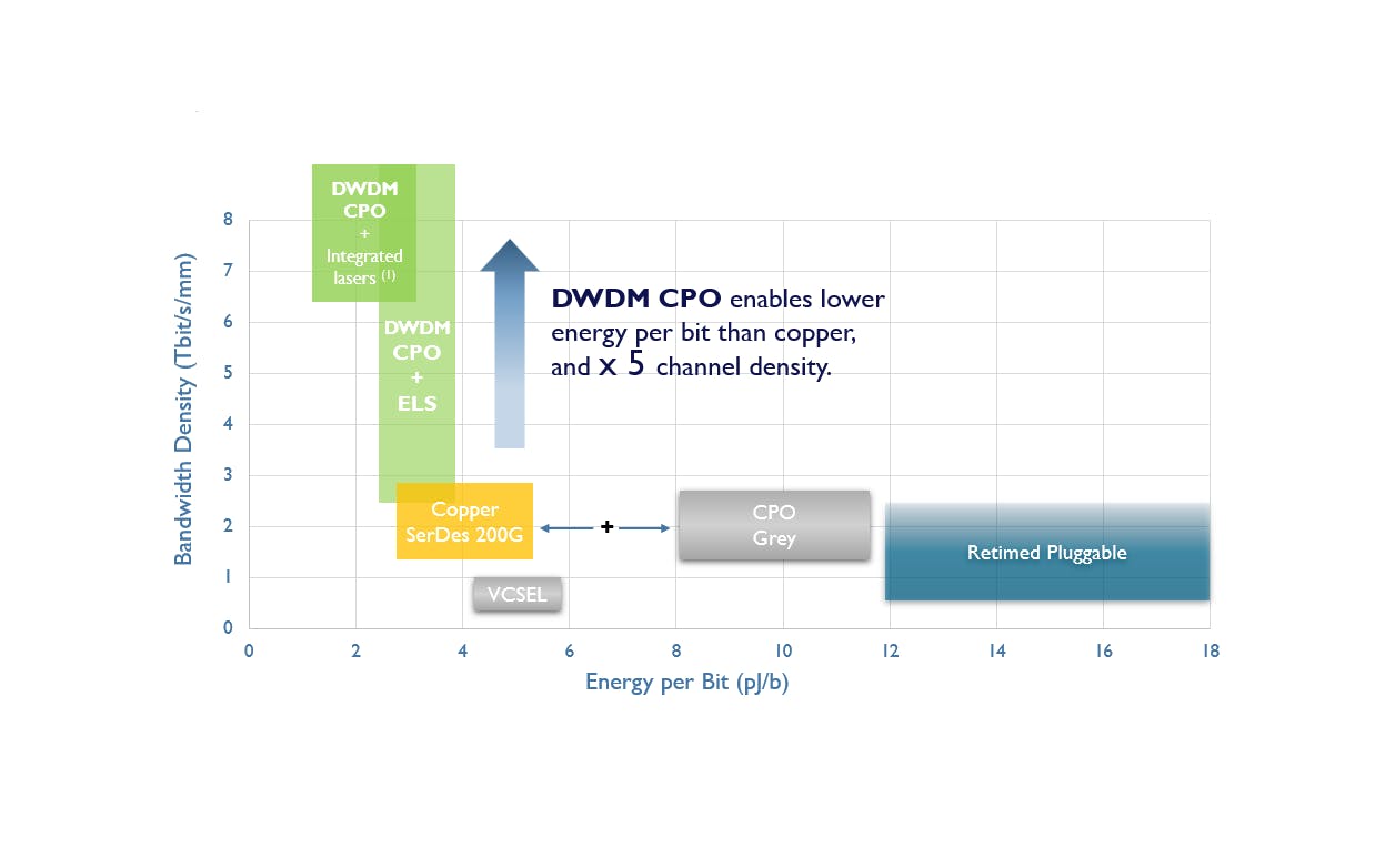 DWDM CPO advantages.