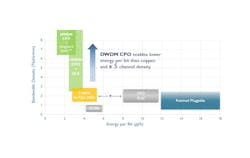 DWDM CPO advantages. DWDM CPO advantages.