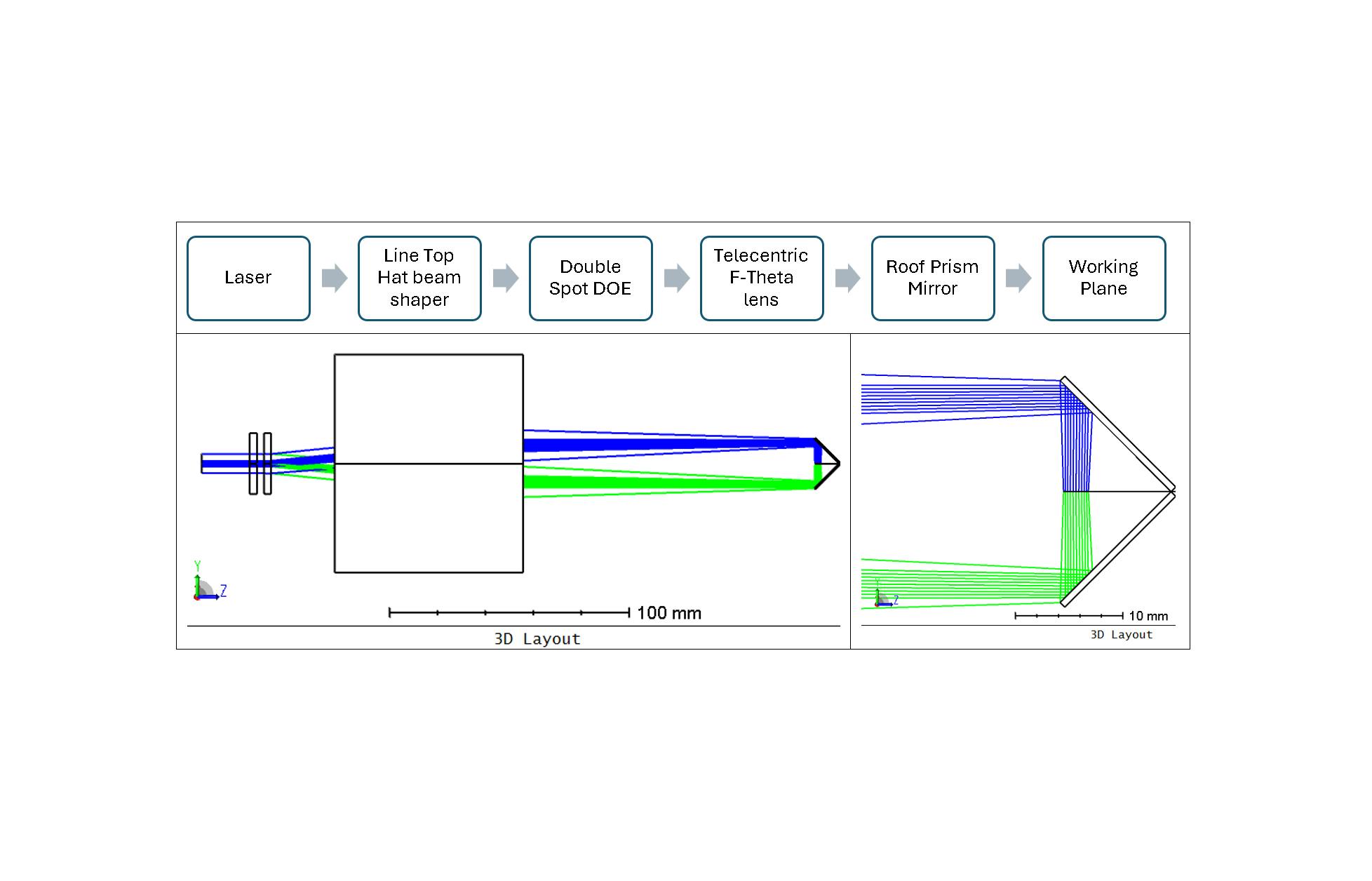 FIGURE 1. Top: schematic diagram of the dual-sided laser processing system; lower left: 3D ray tracing layout from Ansys OpticStudio (green and blue rays represent the two split beams); and lower right: a magnified view shows simultaneous processing on opposite substrate sides.