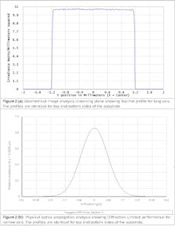 FIGURE 2. Simulation validation results: a) geometrical image analysis in the working plane shows a top-hat profile for the long axis, and b) physical optics propagation analysis shows diffraction-limited performance for the narrow axis. The profiles are identical for the top and bottom sides of the substrate. FIGURE 2. Simulation validation results: a) geometrical image analysis in the working plane shows a top-hat profile for the long axis, and b) physical optics propagation analysis shows diffraction-limited performance for the narrow axis. The profiles are identical for the top and bottom sides of the substrate.