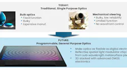 Traditional optics are fixed in functionality. The future is programmable optics, where a single chip can be programmed with any optical function.