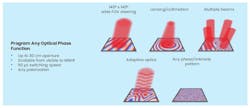 Active metasurfaces enable nearly any optical function to be dynamically encoded onto the chip through software. Active metasurfaces enable nearly any optical function to be dynamically encoded onto the chip through software.