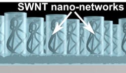 For carbon nanotubes (CNTs) to increase solar-cell efficiency, well-ordered nanostructured CNTs such as those being developed at Umeå University need to be developed. For carbon nanotubes (CNTs) to increase solar-cell efficiency, well-ordered nanostructured CNTs such as those being developed at Umeå University need to be developed.