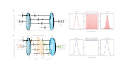 FIGURE 1. Conventional vs. resonance-free Fabry-Pérot cavity concepts: (a) A conventional cavity with its spectral response and (b) “resonance-free” cavity with its possible spectral response. FIGURE 1. Conventional vs. resonance-free Fabry-Pérot cavity concepts: (a) A conventional cavity with its spectral response and (b) “resonance-free” cavity with its possible spectral response.