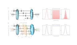 FIGURE 1. Conventional vs. resonance-free Fabry-Pérot cavity concepts: (a) A conventional cavity with its spectral response and (b) “resonance-free” cavity with its possible spectral response. FIGURE 1. Conventional vs. resonance-free Fabry-Pérot cavity concepts: (a) A conventional cavity with its spectral response and (b) “resonance-free” cavity with its possible spectral response.