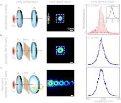 FIGURE 2. Different cavity configurations with their spatial and spectral outputs: (a) A conventional Fabry-Pérot (FP) cavity, (b) a resonance-free cavity, and (c) a resonance-free cavity with tilted mirror (angularly separated LG modes). FIGURE 2. Different cavity configurations with their spatial and spectral outputs: (a) A conventional Fabry-Pérot (FP) cavity, (b) a resonance-free cavity, and (c) a resonance-free cavity with tilted mirror (angularly separated LG modes).