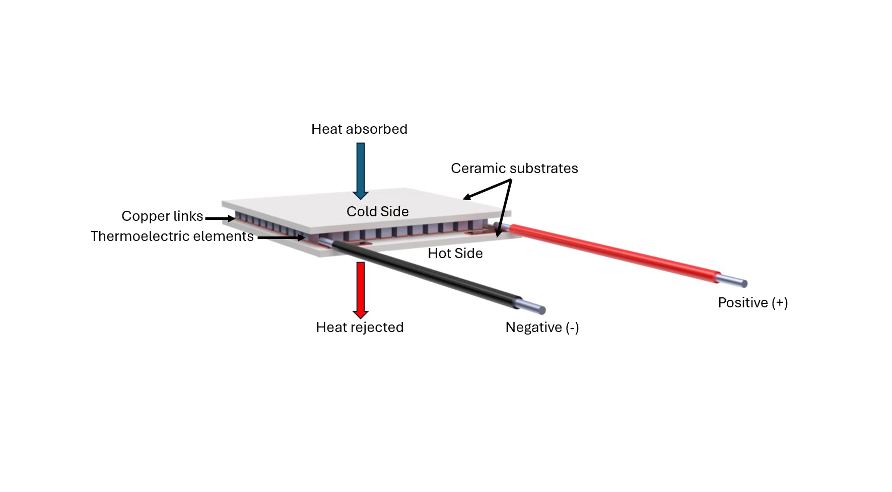 FIGURE 1. Operating principle of a thermoelectric cooler based on the Peltier effect: When current flows through the semiconductor elements between ceramic substrates, heat is absorbed at the cold side and rejected at the hot side to create a controlled temperature differential across the device.