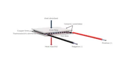 FIGURE 1. Operating principle of a thermoelectric cooler based on the Peltier effect: When current flows through the semiconductor elements between ceramic substrates, heat is absorbed at the cold side and rejected at the hot side to create a controlled temperature differential across the device.