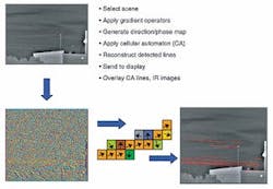 FIGURE 3. Sample images were obtained using a passive obstacle-detection system based on the application of a cellular automata-derived technique to the vector direction field of the gradient image. The system has the potential to save lives and expensive hardware by aiding flight crew in cable and power-line detection for missions involving low-level flight. FIGURE 3. Sample images were obtained using a passive obstacle-detection system based on the application of a cellular automata-derived technique to the vector direction field of the gradient image. The system has the potential to save lives and expensive hardware by aiding flight crew in cable and power-line detection for missions involving low-level flight.