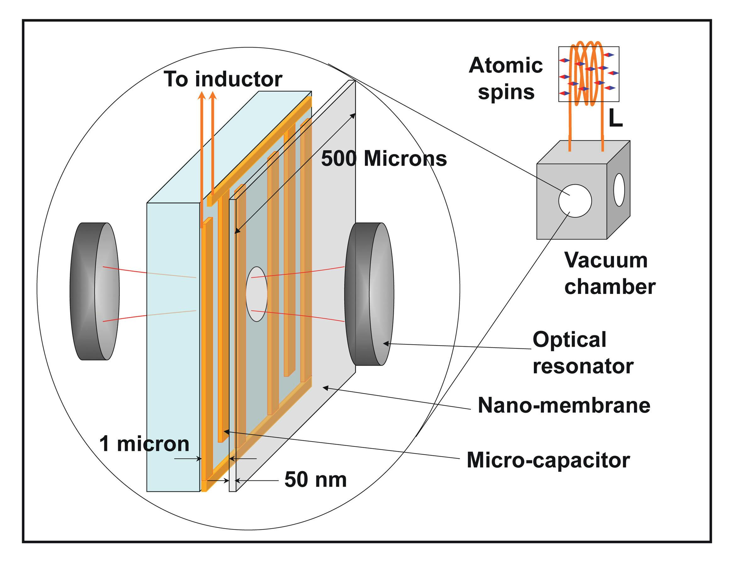 JQI and collaborators may have discovered a way to amplify faint electrical signals using the motion of a nanomechanical membrane, or loudspeaker. This schematic of the proposed device shows its use in detecting&mdash;in this example&mdash;a signal produced by the quantum-mechanical 'spin' of a group of atoms. The atoms generate a faint radiofrequency signal in a coil (L) that is connected to microscale wires that form an electrical capacitor. This vibrates the nanomembrane and affects the resonant frequency of a laser optical cavity. The output is light at a frequency that is the sum of the original laser frequency plus the signal from the atoms.