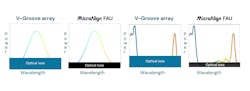 The left two graphs depict the effect of optical loss reduction using MicroAlign fiber arrays in combination with a broadband laser source (for example, a SLED). The two graphs on the right show the effect in combination with an optical spectrum as input. The left two graphs depict the effect of optical loss reduction using MicroAlign fiber arrays in combination with a broadband laser source (for example, a SLED). The two graphs on the right show the effect in combination with an optical spectrum as input.