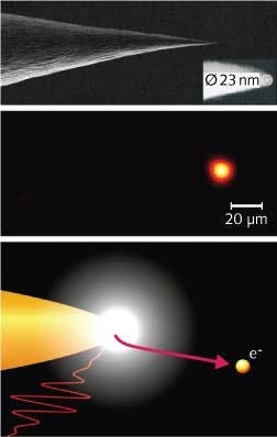 SEM shows a gold nanotip (top) and localized photocurrent from the nanotip apex (middle). A schematic depicts the photoelectron escape trajectory (with quenched quiver motion) from the nanolocalized field (bottom).