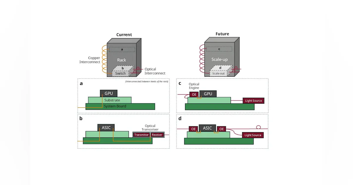 Gpu Optical Interposer AI drives optical interconnect adoption for scalable GPU communication ...
