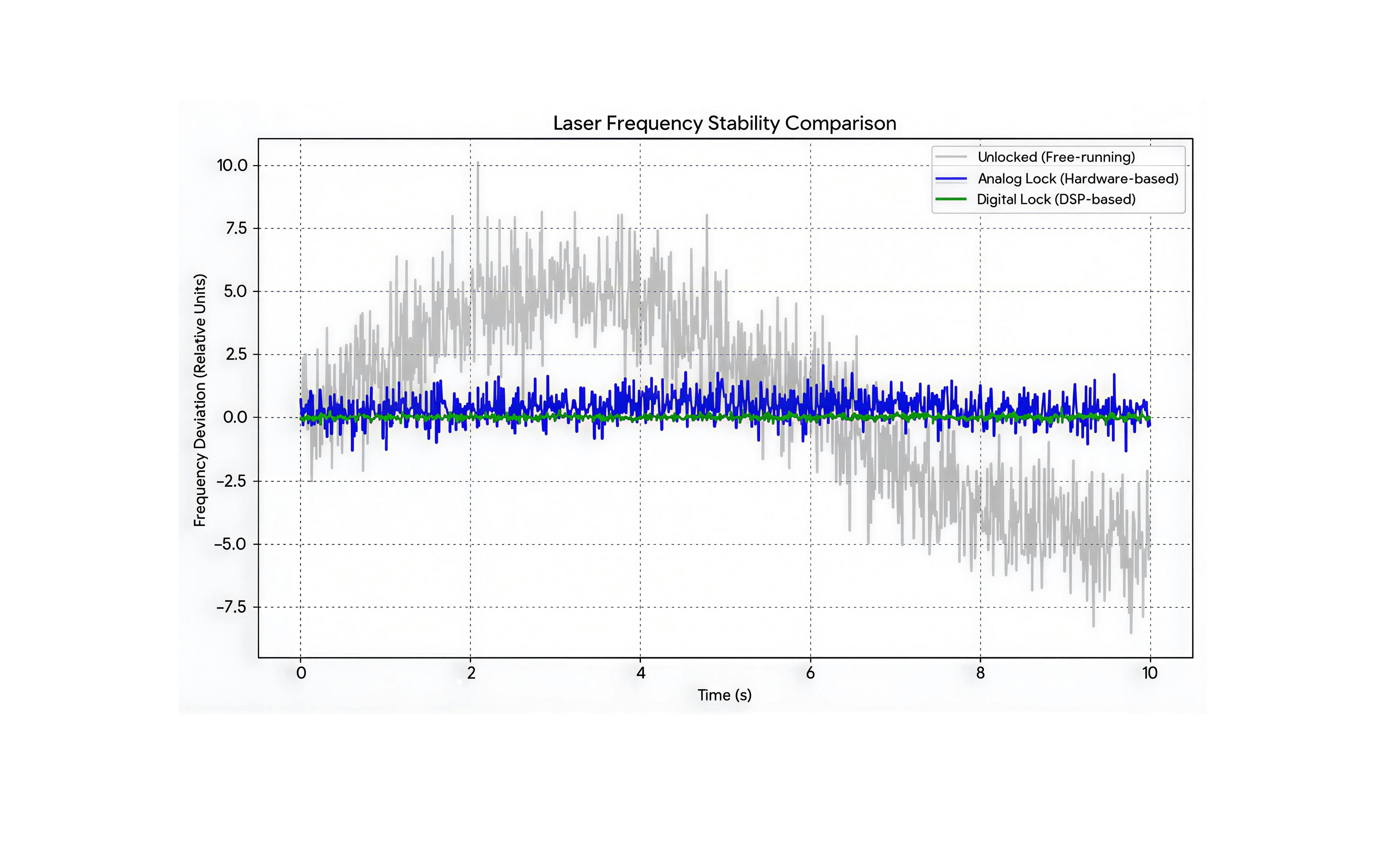 FIGURE 1. Comparison of laser frequency deviation: The unlocked laser (gray) exhibits significant environmental drift, while the analog lock (blue) suppresses most of this noise but is limited by hardware-induced drift and component tolerances. The digital implementation (green) leverages high-speed DSP to achieve a near-zero error signal and provide the superior stability required.
