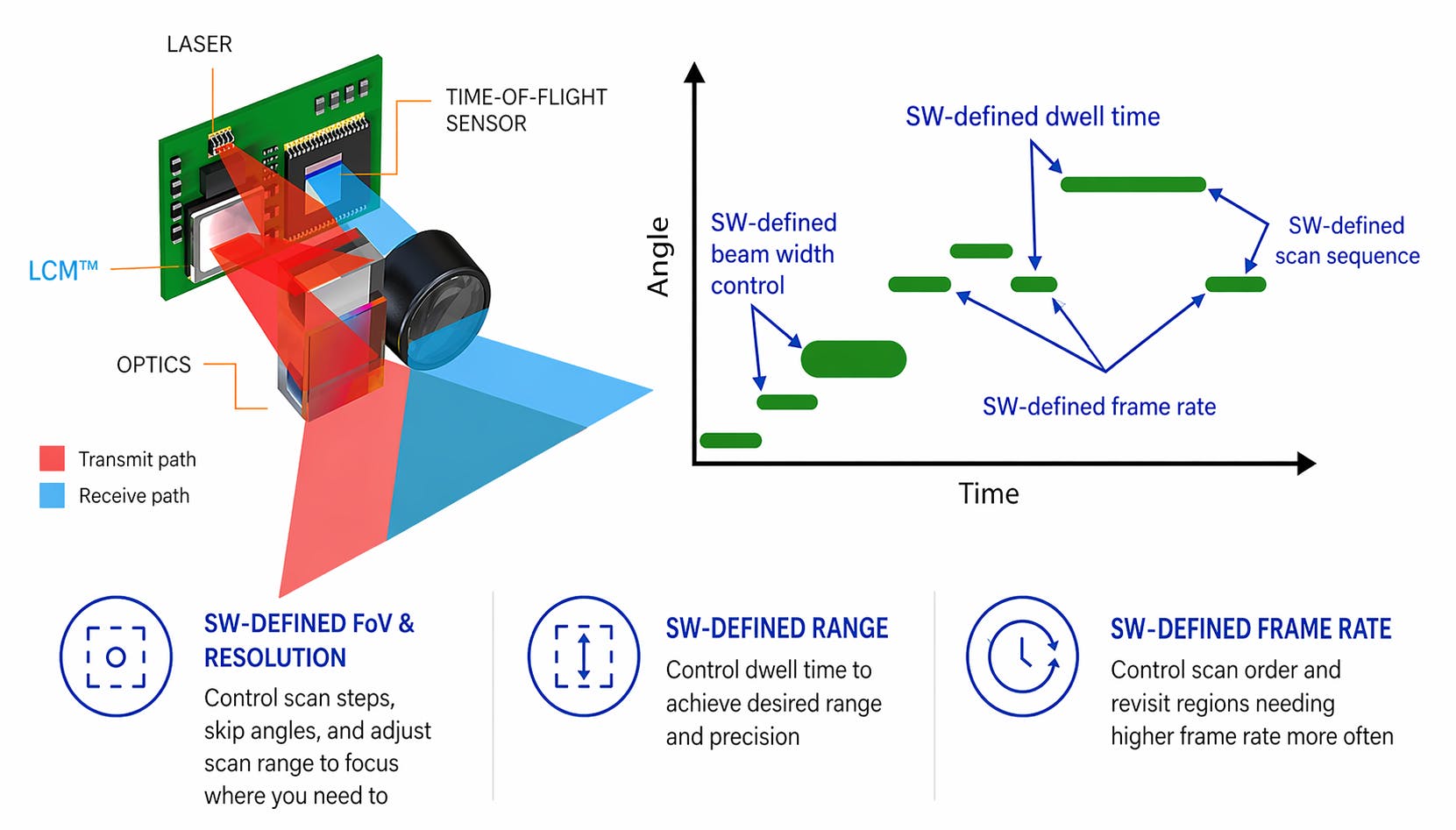 FIGURE 1. 180&deg; LiDAR for physical AI software-defined images.