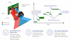 FIGURE 1. 180° LiDAR for physical AI software-defined images. FIGURE 1. 180° LiDAR for physical AI software-defined images.