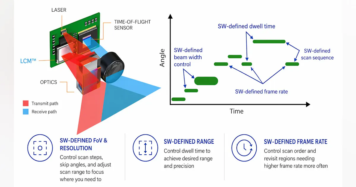 Modulated Sensor Platform Programmable optics turn sensors into perception platforms for LiDAR ...