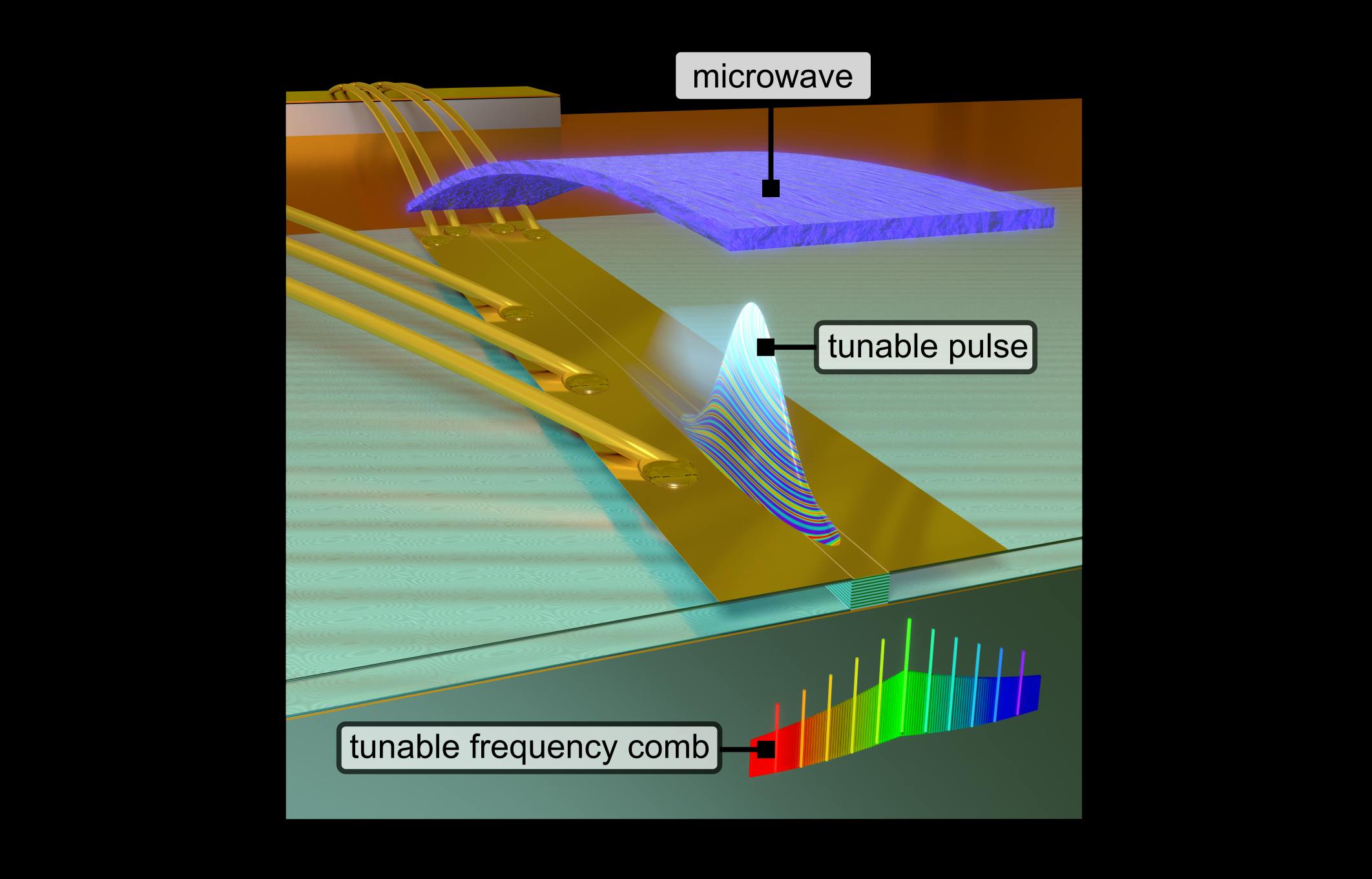 3D illustration of the team&rsquo;s device, in which an external microwave signal induces gain modulation along the entire semiconductor laser to generate widely tunable modelocked pulses/frequency combs.