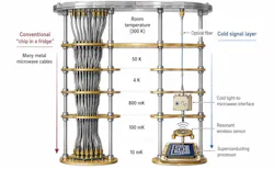 FIGURE 1. A superconducting quantum processor is not only a chip. It is a cold signal system that must move control, readout, timing, and diagnostic information through a tight refrigerator without adding too much heat or clutter. FIGURE 1. A superconducting quantum processor is not only a chip. It is a cold signal system that must move control, readout, timing, and diagnostic information through a tight refrigerator without adding too much heat or clutter.