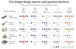 FIGURE 2. No single cold interface solves the scaling problem alone. Useful designs balance heat, loss, noise, space, and calibration while assigning each technology to the place where it helps most. FIGURE 2. No single cold interface solves the scaling problem alone. Useful designs balance heat, loss, noise, space, and calibration while assigning each technology to the place where it helps most.