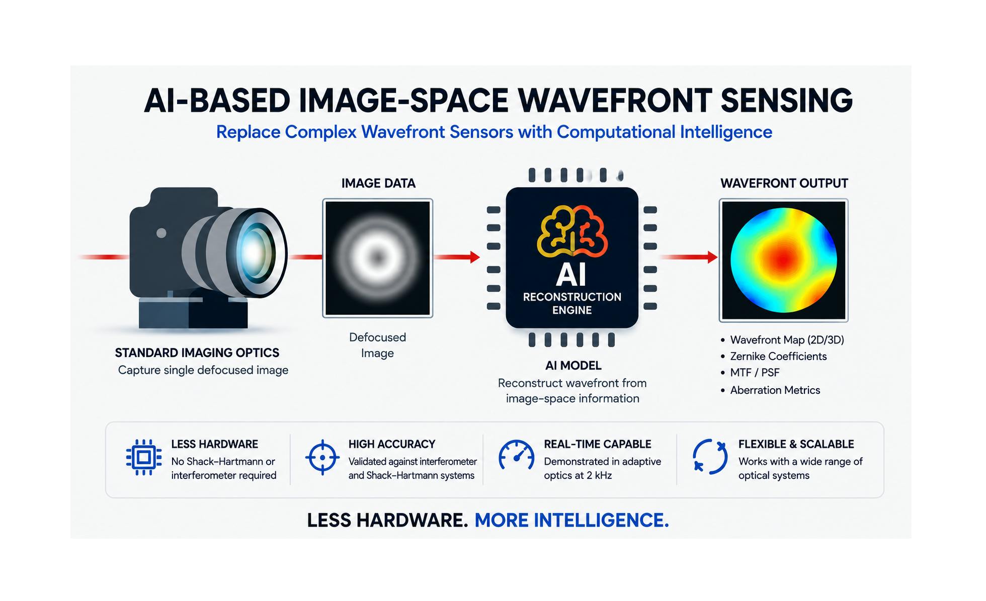 FIGURE 1. AI-based image-space wavefront sensing.