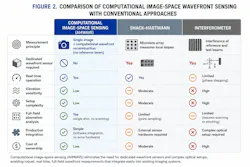 FIGURE 2. Summary of practical differences between computational image-space wavefront sensing and conventional hardware-based approaches. FIGURE 2. Summary of practical differences between computational image-space wavefront sensing and conventional hardware-based approaches.