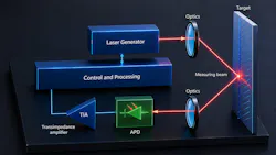 FIGURE 3. ToF sensing architecture applicable to both direct ToF (pulse timing) and indirect ToF (phase-based) distance measurement systems. FIGURE 3. ToF sensing architecture applicable to both direct ToF (pulse timing) and indirect ToF (phase-based) distance measurement systems.