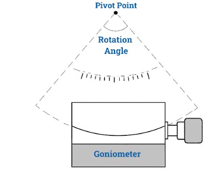 Goniometer principle with fixed piviot point