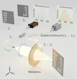 Overview of the working principle of the group’s metalens-based confocal imaging system. Overview of the working principle of the group’s metalens-based confocal imaging system.
