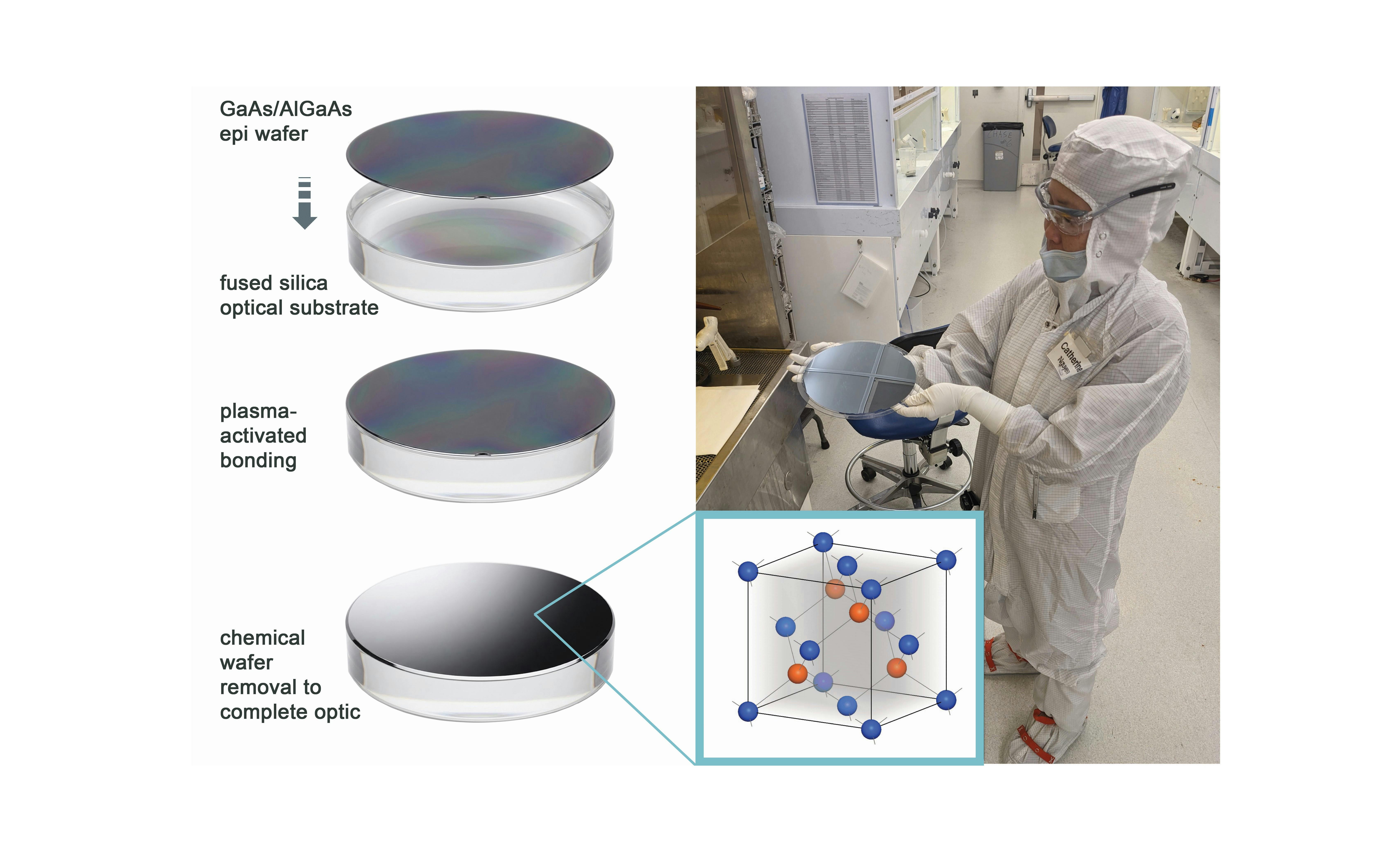 FIGURE 1. Right panel: Process Engineer Catherine Nguyen of Thorlabs holds the first produced 8-in. AlGaAs crystalline supermirror. Scaling the mirrors to large size is necessary to be used in gravitational wave detectors. The inset diagram shows the face-centered cubic zincblende structure of GaAs. In this depiction of a unit cell, gallium anions are blue and arsenic cations are red. In alternating layers of the coating, some of the gallium atoms are replaced by aluminum, resulting in the ternary alloy AlxGa1-xAs (AlGaAs) where x is the Al mole fraction, which has a lower refractive index than GaAs. Left panel: Schematic of the crystalline coating process. A GaAs/AlGaAs epitaxial Bragg mirror is grown on a base GaAs growth wafer, which is in turn directly bonded to the optical substrate (in this case comprising super-polished fused silica). Bonding is realized using a plasma-activated process, with a modest (<150&deg;C) post-contact anneal. The GaAs growth wafer is then selectively removed via wet chemical etching, leaving the transferred epitaxial Bragg structure on the final optic.