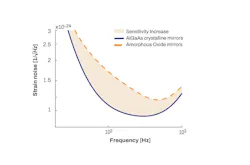 FIGURE 2. Noise-level comparison for the next generation of the Laser Interferometer Gravitational-wave Observatory, known as LIGO A#. Compared to the best amorphous-oxide mirrors available (orange curve), AlGaAs-based crystalline supermirrors (blue curve) increase the signal-to-noise ratio by as much as 50% in the most sensitive band near 100 Hz. As a result, the use of crystalline supermirrors is expected to increase the detection rate for inspiraling binary neutron stars by a factor of about 2.6. (Noise curves adapted from the Post-O5 study group report: https://dcc.ligo.org/LIGO-T2200287/public.) FIGURE 2. Noise-level comparison for the next generation of the Laser Interferometer Gravitational-wave Observatory, known as LIGO A#. Compared to the best amorphous-oxide mirrors available (orange curve), AlGaAs-based crystalline supermirrors (blue curve) increase the signal-to-noise ratio by as much as 50% in the most sensitive band near 100 Hz. As a result, the use of crystalline supermirrors is expected to increase the detection rate for inspiraling binary neutron stars by a factor of about 2.6. (Noise curves adapted from the Post-O5 study group report: https://dcc.ligo.org/LIGO-T2200287/public.)