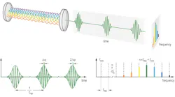 FIGURE 1. Top: An OFC generated by a modelocked laser. Bottom: A periodic pulse train in the time domain corresponds to a series of discrete frequencies in the frequency domain. The frequency comb is shifted in frequency space by a carrier-envelope offset frequency fceo, which arises from the carrier envelope phase slip Δφ between successive pulses. Apart from this offset, the comb consists of equally spaced spectral lines separated by the repetition rate frep.