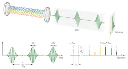 FIGURE 1. Top: An OFC generated by a modelocked laser. Bottom: A periodic pulse train in the time domain corresponds to a series of discrete frequencies in the frequency domain. The frequency comb is shifted in frequency space by a carrier-envelope offset frequency fceo, which arises from the carrier envelope phase slip Δφ between successive pulses. Apart from this offset, the comb consists of equally spaced spectral lines separated by the repetition rate frep.