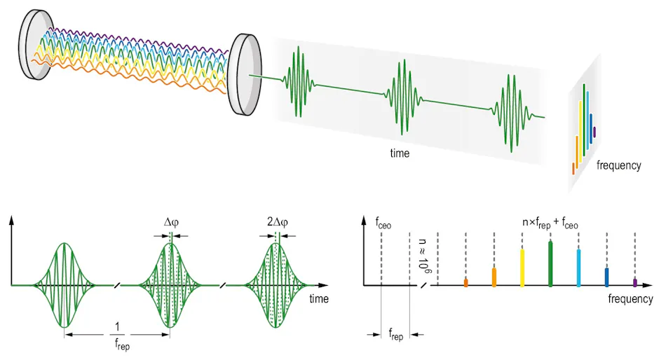 info-1-1 FIGURE 1. Top: An OFC generated by a modelocked laser. Bottom: A periodic pulse train in the time domain corresponds to a series of discrete frequencies in the frequency domain. The frequency comb is shifted in frequency space by a carrier-envelope offset frequency fceo, which arises from the carrier envelope phase slip Δφ between successive pulses. Apart from this offset, the comb consists of equally spaced spectral lines separated by the repetition rate frep.