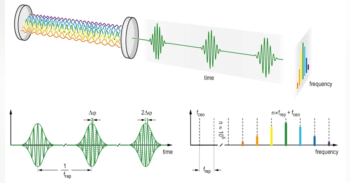 Optical frequency combs: Spectral purity transfer | Laser Focus World