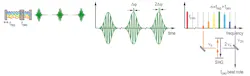 FIGURE 3. Self-referenced OFC. A comb mode νn at the red end of the spectrum is frequency doubled (to generate 2νn) and beaten against a comb mode ν2n from the blue part of the spectrum. The beat frequency 2νn - ν2n directly reveals the carrier-envelope offset frequency fceo. Dedicated active dispersion control actuators inside the laser cavity allow for ultralow noise stabilization and control of fceo.