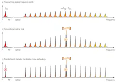 FIGURE 4. a) Free-running OFC. b) Locking an OFC to an external optical reference via a conventional repetition rate control loop: Linewidth and phase noise increase with spectral distance from the reference. c) Complementing the repetition rate lock by carrier-envelope offset frequency control replicates the spectral purity of the external optical reference across every single comb line.