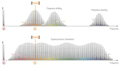 FIGURE 5. Precision spanning the spectrum: Menlo Systems’ dual-actuation design maintains spectral purity transfer throughout frequency conversion stages—including frequency shifting, second harmonic generation, and supercontinuum generation.