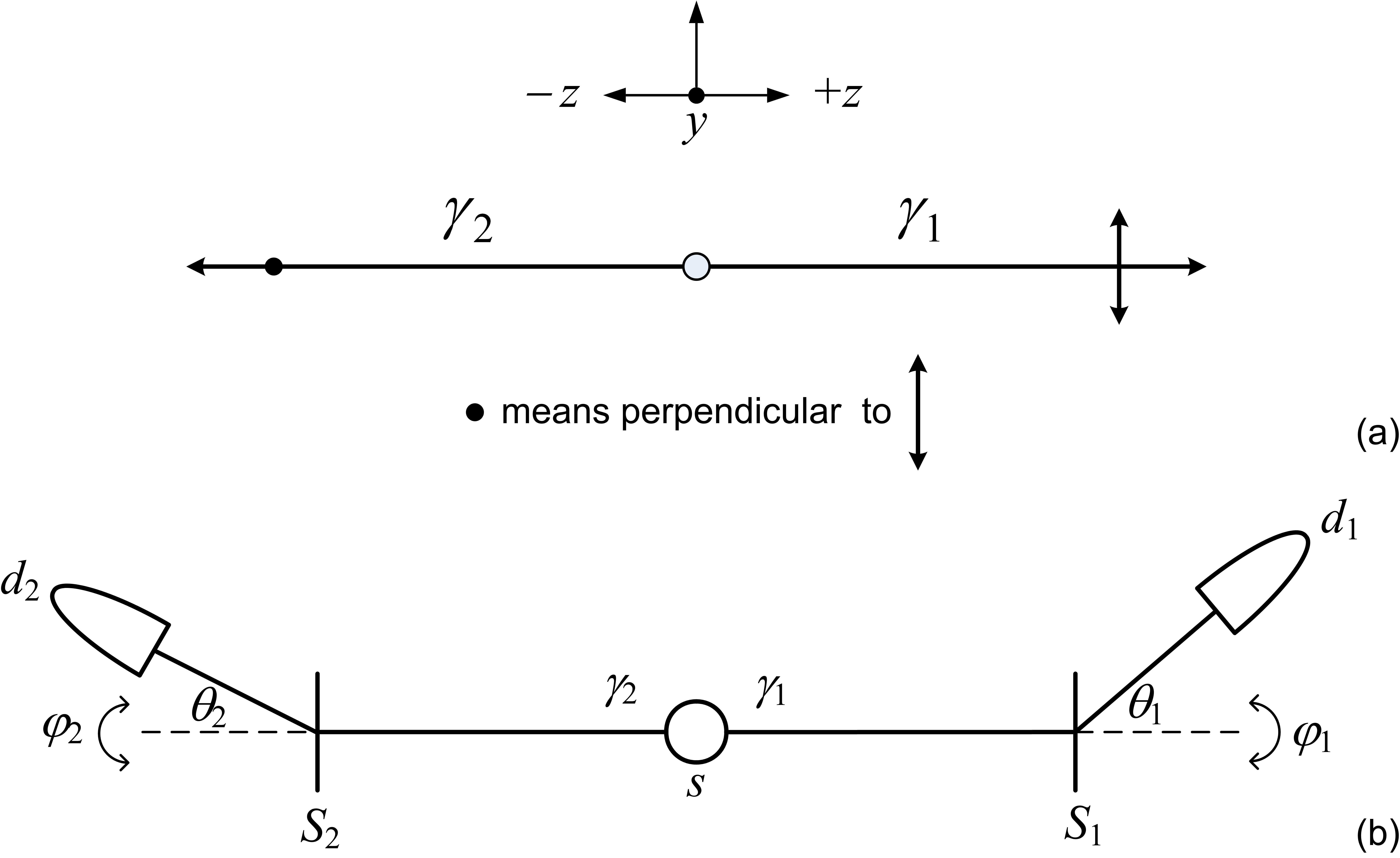 FIGURE 1. a) Schematics of Wheeler&rsquo;s words. b) The Pryce-Ward &gamma;-ray quantum entanglement experiment using a positron-electron annihilation source.